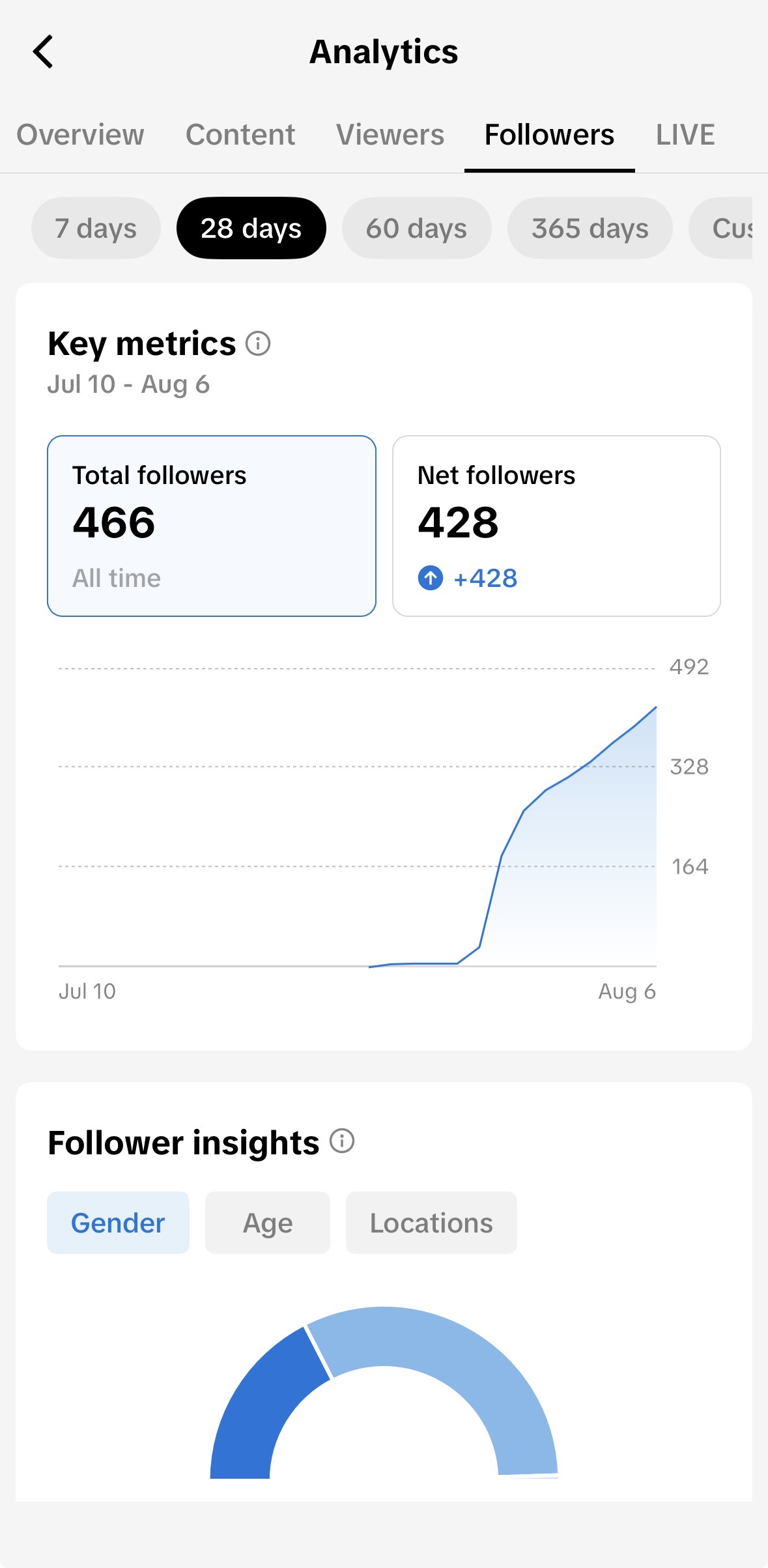 Follower analytics showing 466 total and 428 net followers over 28 days