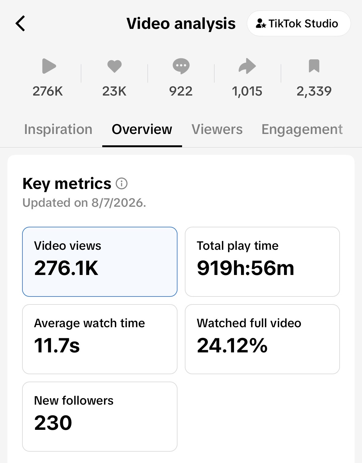 Video analytics showing 276.1 thousand views